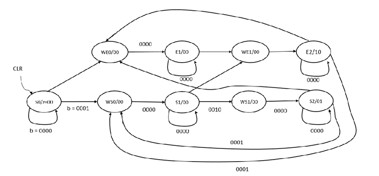 Vivado Simulation of Digital Lock